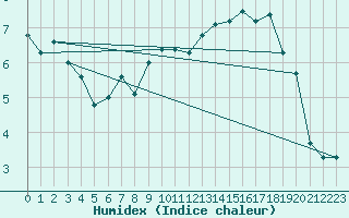 Courbe de l'humidex pour Brest (29)