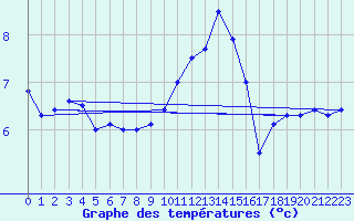 Courbe de tempratures pour Cap Gris-Nez (62)