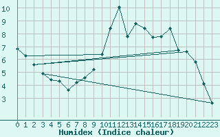 Courbe de l'humidex pour Almondbury (UK)