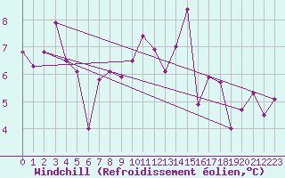 Courbe du refroidissement olien pour Einsiedeln