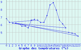 Courbe de tempratures pour Molina de Aragn