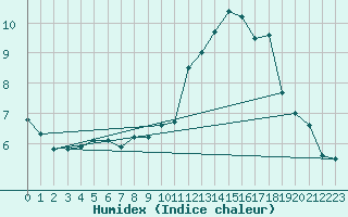 Courbe de l'humidex pour Redesdale