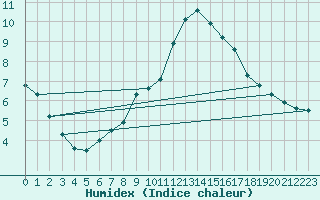 Courbe de l'humidex pour Zenica