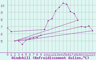 Courbe du refroidissement olien pour Tudela