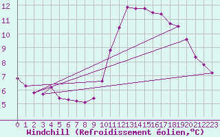 Courbe du refroidissement olien pour Blus (40)