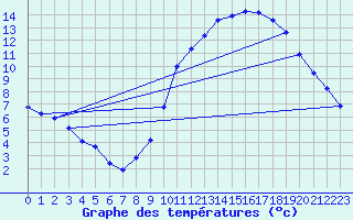 Courbe de tempratures pour Nonaville (16)