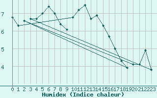 Courbe de l'humidex pour Films Kyrkby