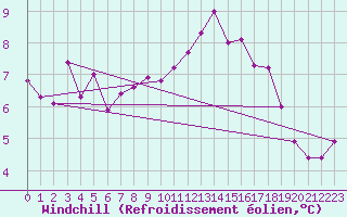 Courbe du refroidissement olien pour Saint-Brieuc (22)