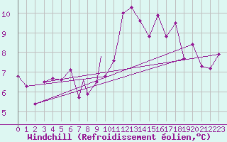Courbe du refroidissement olien pour Beja