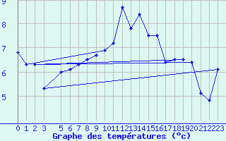 Courbe de tempratures pour Penhas Douradas