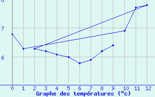 Courbe de tempratures pour Mouthe (25)