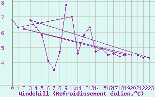 Courbe du refroidissement olien pour Miribel-les-Echelles (38)