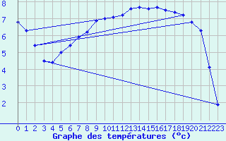 Courbe de tempratures pour Chaillac (36)