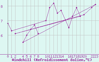 Courbe du refroidissement olien pour Bujarraloz