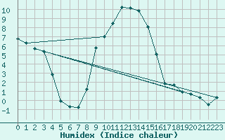 Courbe de l'humidex pour Portoroz / Secovlje