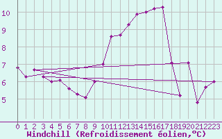 Courbe du refroidissement olien pour Poitiers (86)