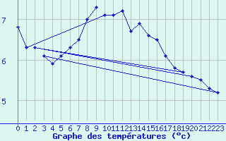 Courbe de tempratures pour Vardo Ap