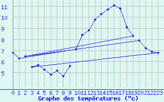 Courbe de tempratures pour Brion (38)