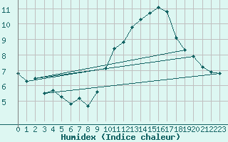 Courbe de l'humidex pour Brion (38)