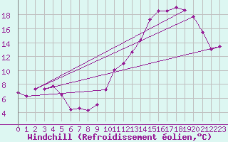 Courbe du refroidissement olien pour Bordeaux (33)