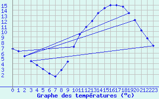Courbe de tempratures pour Gourdon (46)