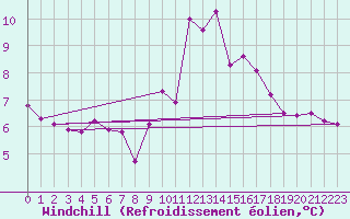 Courbe du refroidissement olien pour Padrn