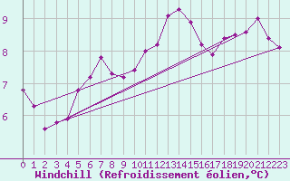 Courbe du refroidissement olien pour Pointe de Chassiron (17)