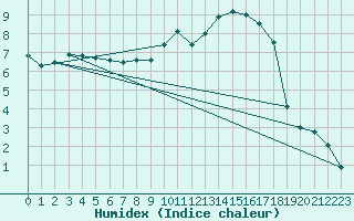 Courbe de l'humidex pour Lannion (22)