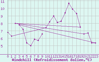 Courbe du refroidissement olien pour Epinal (88)