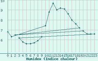 Courbe de l'humidex pour Bad Marienberg