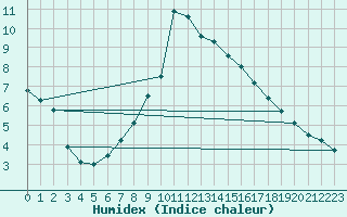 Courbe de l'humidex pour Berlin-Tempelhof