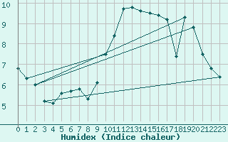 Courbe de l'humidex pour Orly (91)