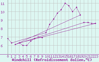 Courbe du refroidissement olien pour Ploumanac