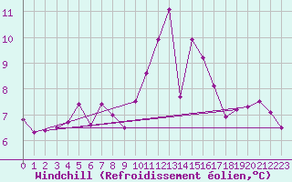 Courbe du refroidissement olien pour Saint-Brieuc (22)
