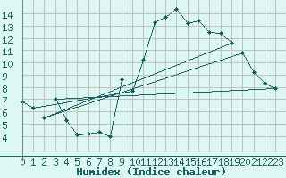 Courbe de l'humidex pour Herrera del Duque
