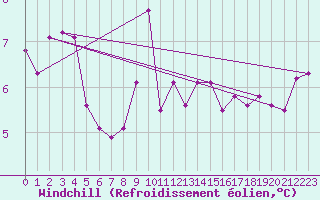 Courbe du refroidissement olien pour Ble - Binningen (Sw)