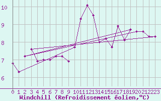 Courbe du refroidissement olien pour Le Talut - Belle-Ile (56)