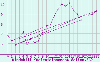 Courbe du refroidissement olien pour Les Herbiers (85)