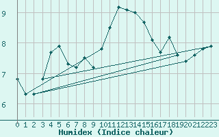 Courbe de l'humidex pour Odiham
