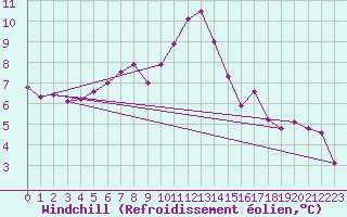 Courbe du refroidissement olien pour Chatelus-Malvaleix (23)