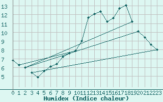 Courbe de l'humidex pour Bingley