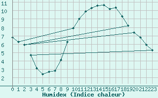 Courbe de l'humidex pour San Clemente