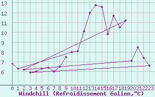 Courbe du refroidissement olien pour Villacoublay (78)