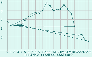 Courbe de l'humidex pour Bannalec (29)