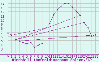 Courbe du refroidissement olien pour Colmar-Ouest (68)