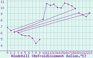 Courbe du refroidissement olien pour Dunkerque (59)