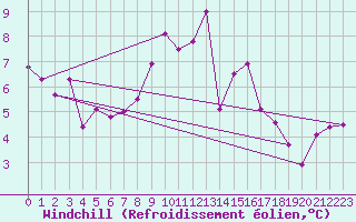 Courbe du refroidissement olien pour Gottfrieding