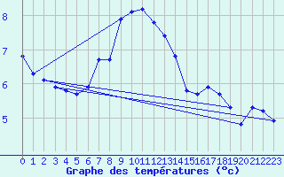 Courbe de tempratures pour Uto