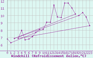 Courbe du refroidissement olien pour Ballypatrick Forest