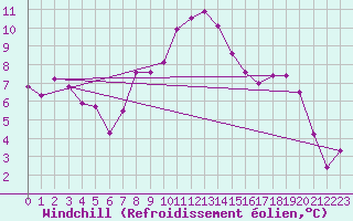 Courbe du refroidissement olien pour Retitis-Calimani